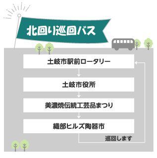 北回り巡回バスは土岐市駅ロータリー、土岐市役所、美濃焼伝統工芸品まつり会場、織部ヒルズ陶器市を巡回します。